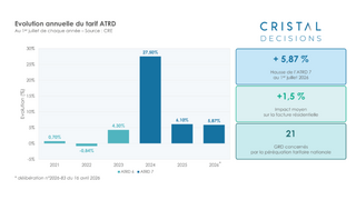 evolution tarif atrd